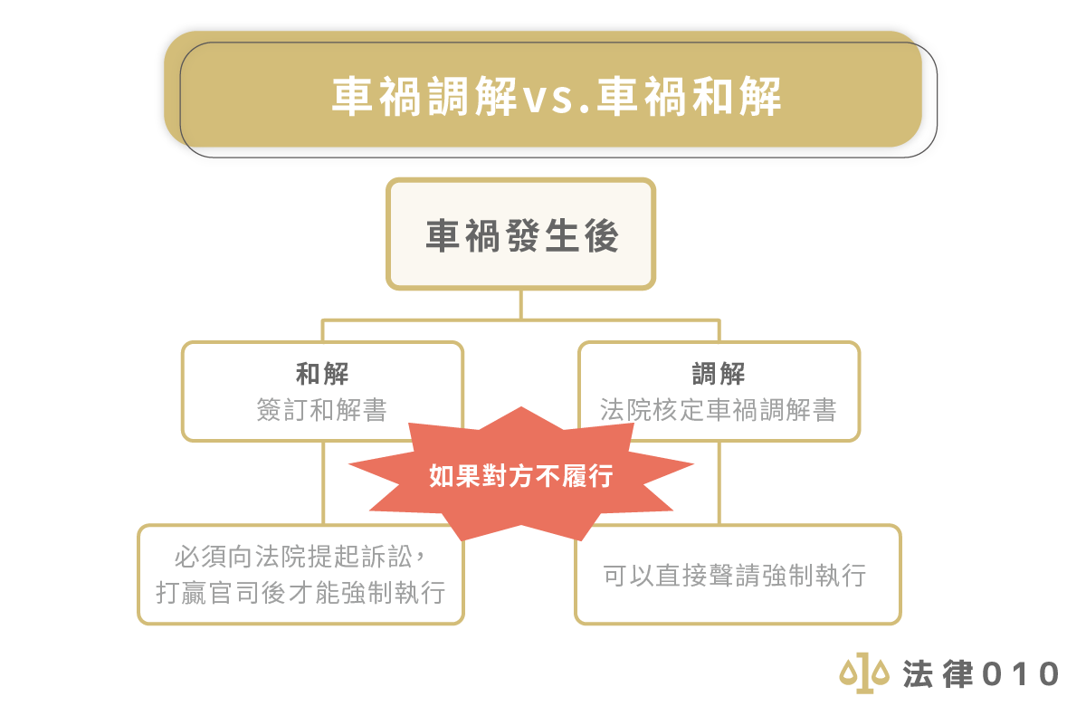 車禍調解vs.車禍和解