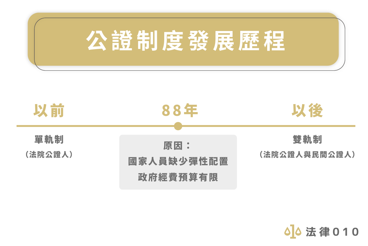 公證制度發展歷程