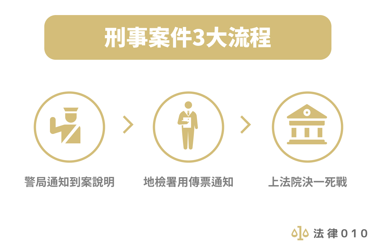 刑事案件3大流程