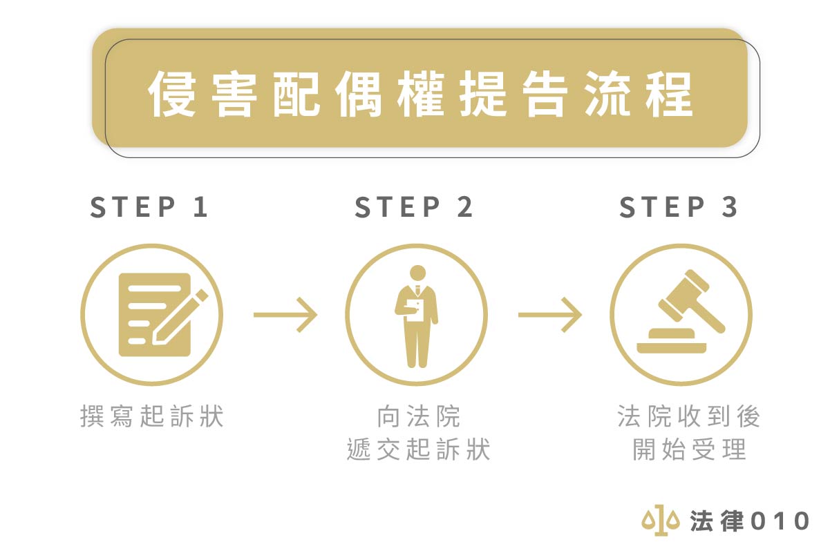 侵害配偶權提告流程