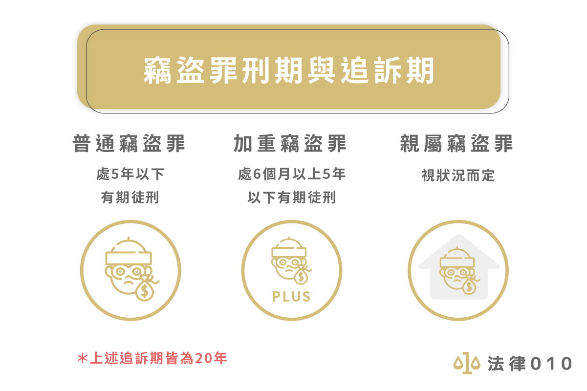 竊盜罪刑期與追訴期