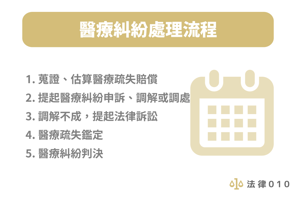 醫療糾紛處理流程