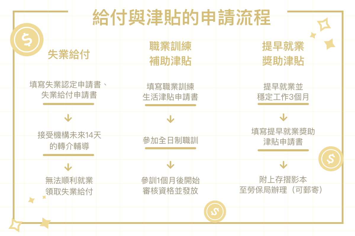 圖五：申請流程