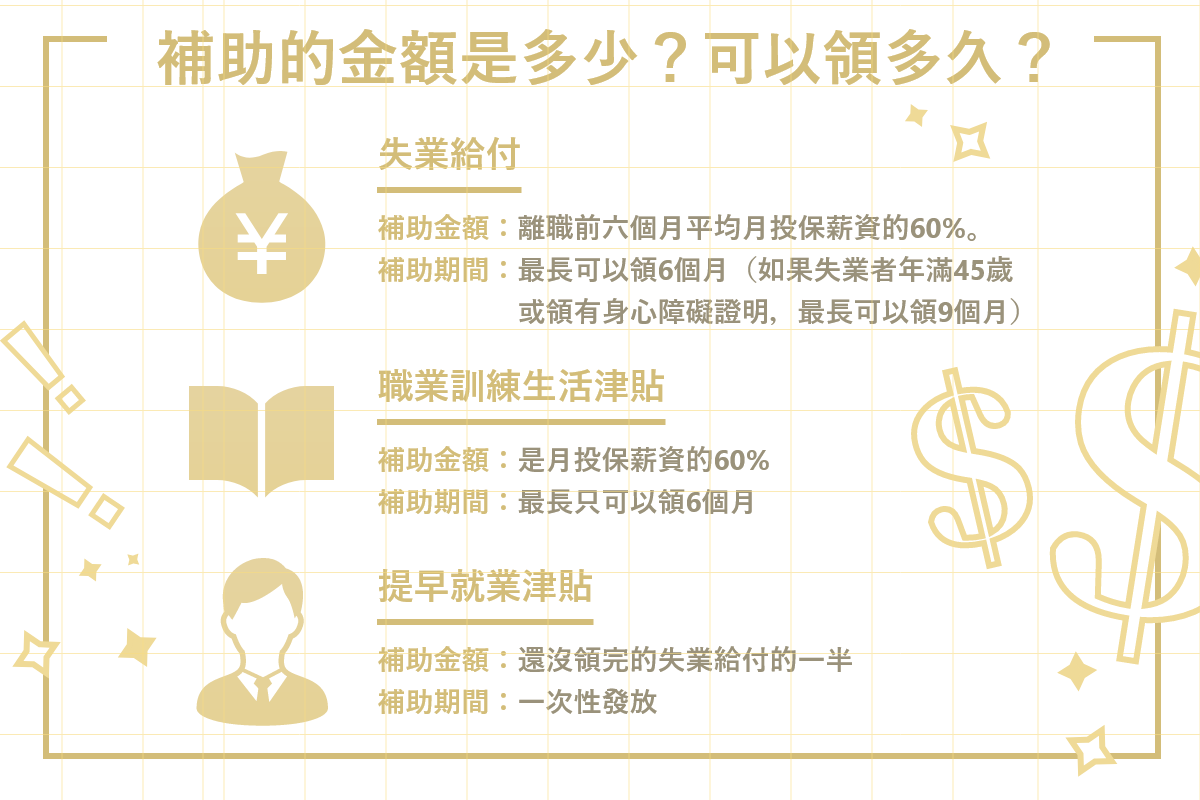 圖四：失業補助金額、多久